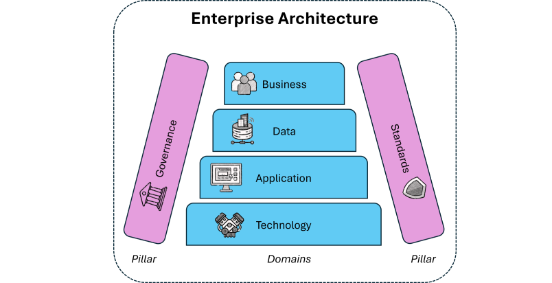 EA domains and pillars
